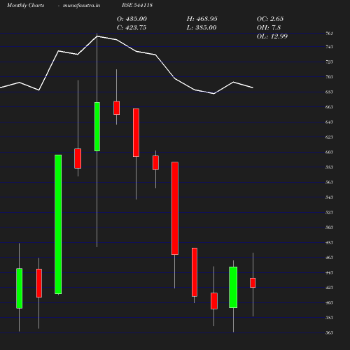 Monthly chart