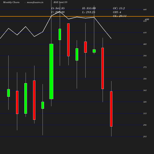 Monthly chart