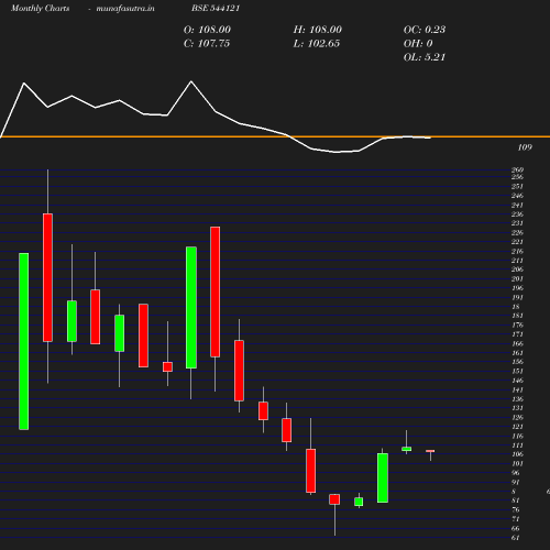 Monthly chart