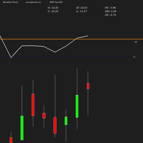 Monthly chart