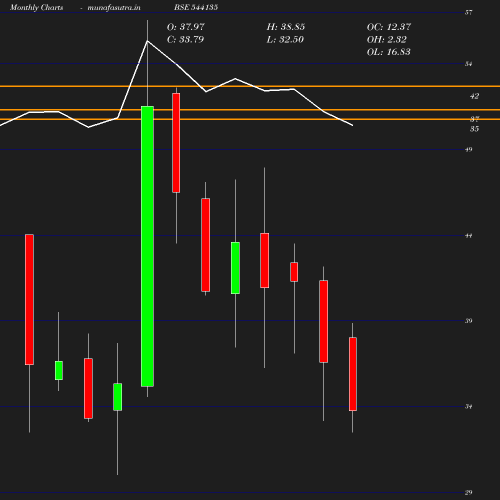 Monthly chart