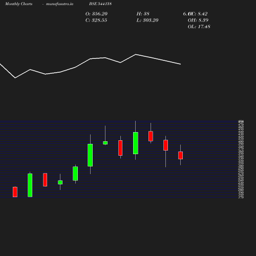 Monthly chart