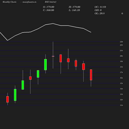 Monthly chart