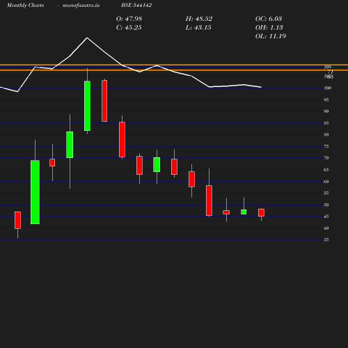 Monthly chart