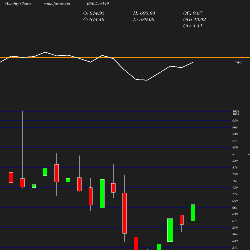 Monthly chart