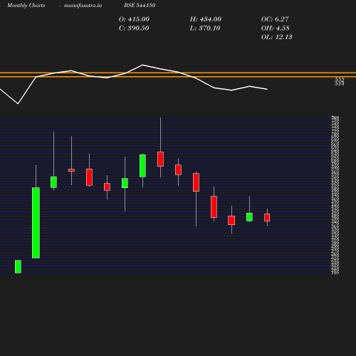 Monthly chart