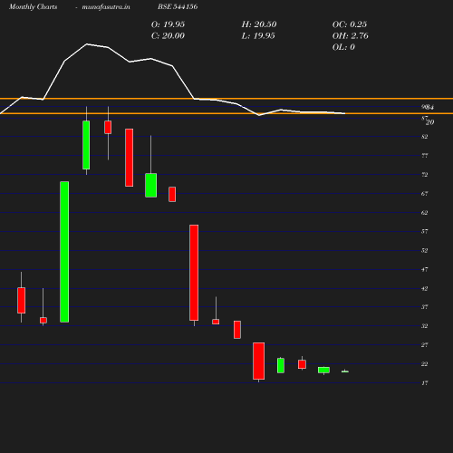 Monthly chart