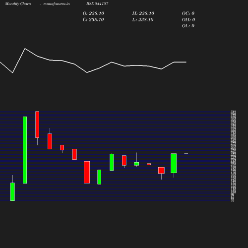 Monthly chart