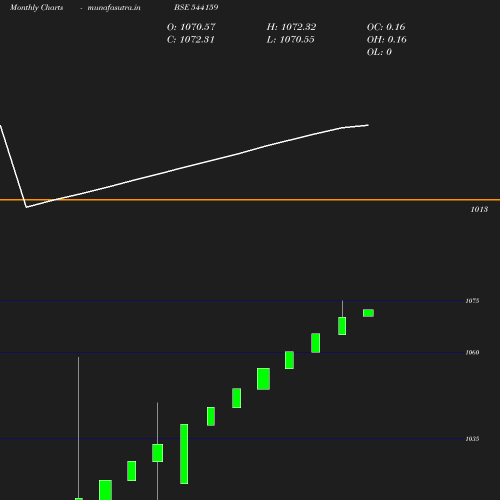 Monthly chart