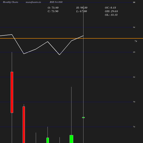 Monthly chart