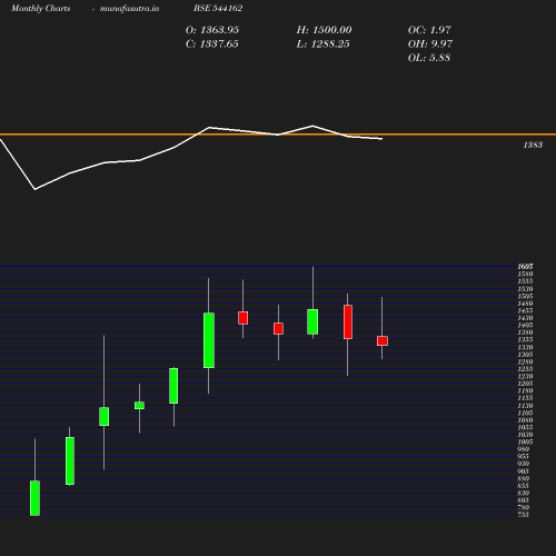 Monthly chart