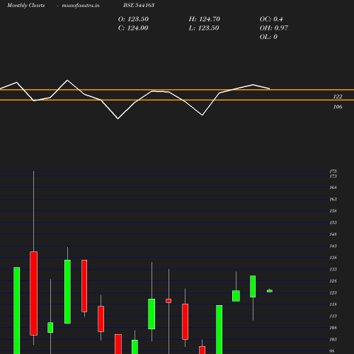 Monthly chart