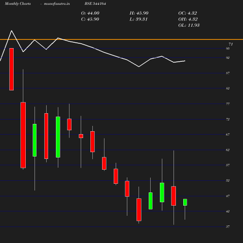 Monthly chart