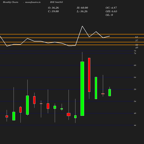 Monthly chart