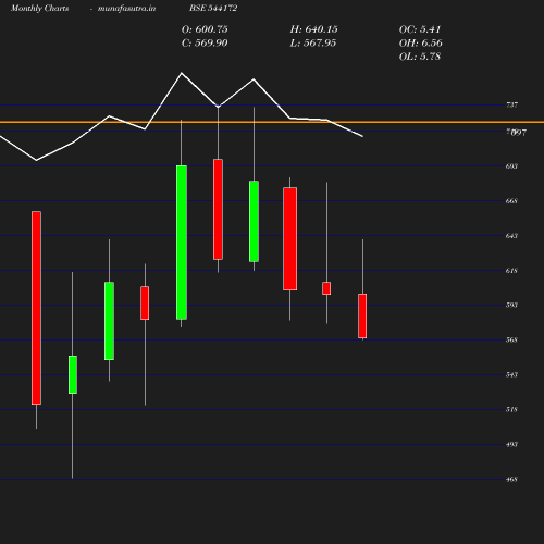 Monthly chart