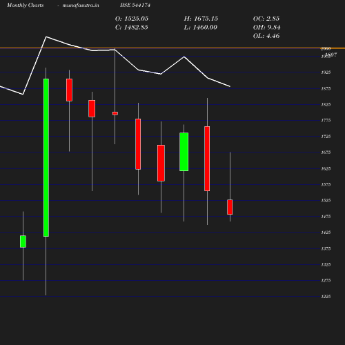 Monthly chart