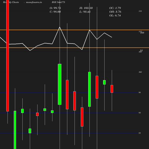 Monthly chart