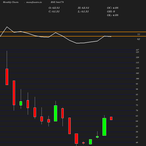 Monthly chart