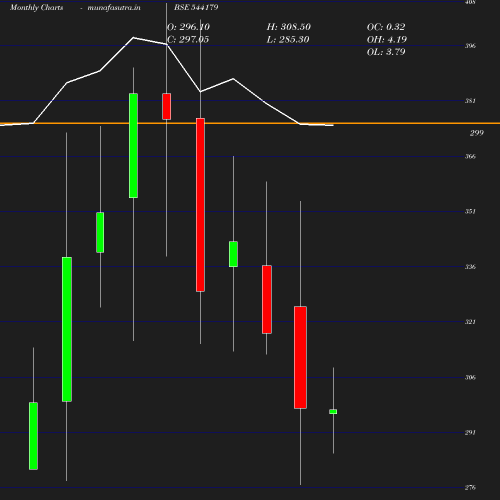 Monthly chart