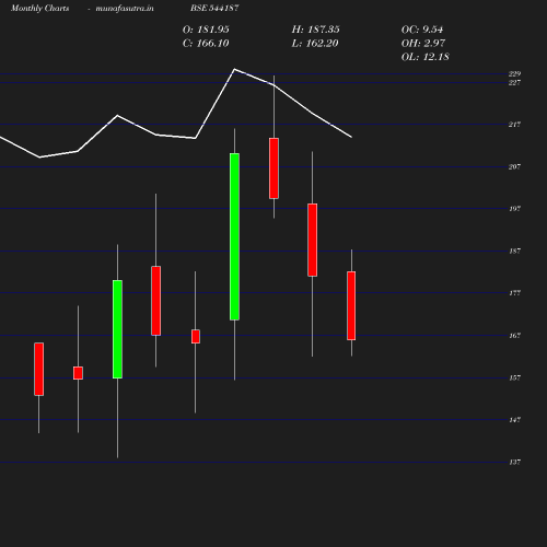 Monthly chart