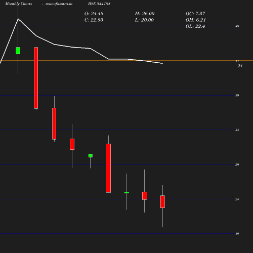 Monthly chart