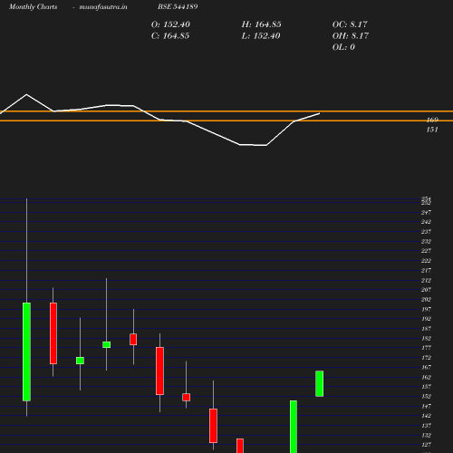 Monthly chart