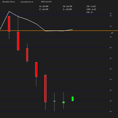 Monthly chart