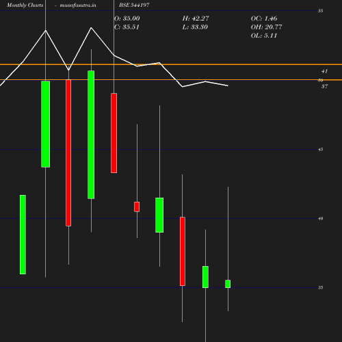 Monthly chart