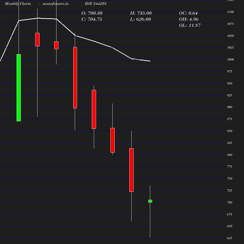 Monthly chart