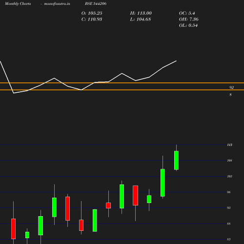 Monthly chart