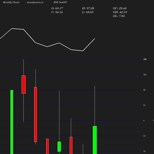 Monthly chart