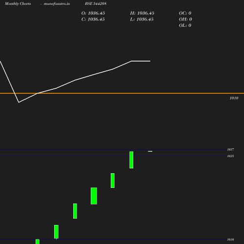 Monthly chart