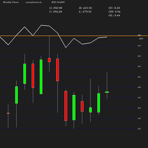 Monthly chart