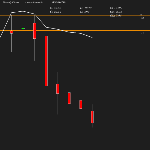 Monthly chart