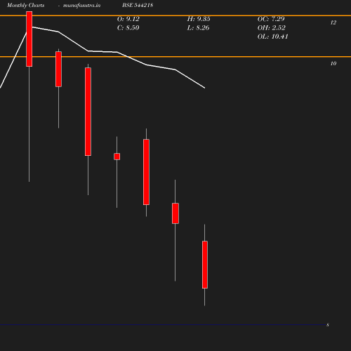 Monthly chart