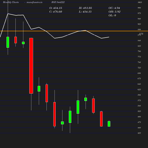 Monthly chart