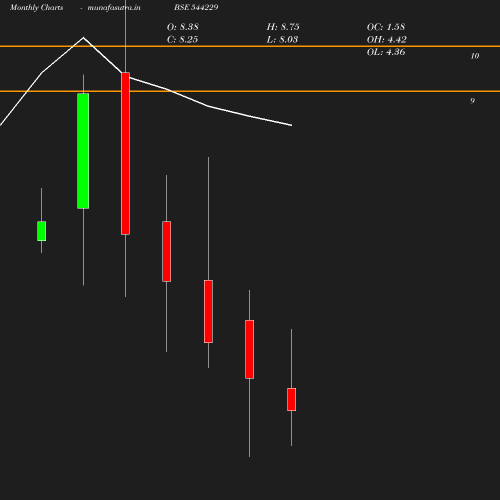 Monthly chart