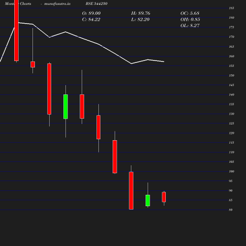 Monthly chart