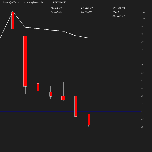 Monthly chart