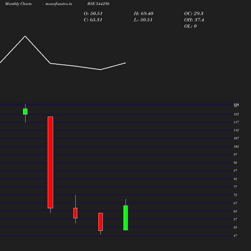 Monthly chart