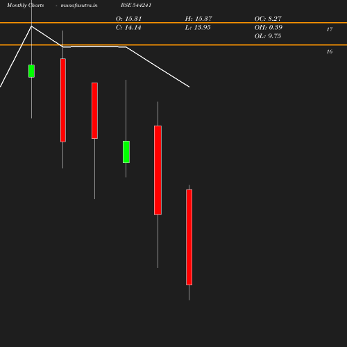 Monthly chart