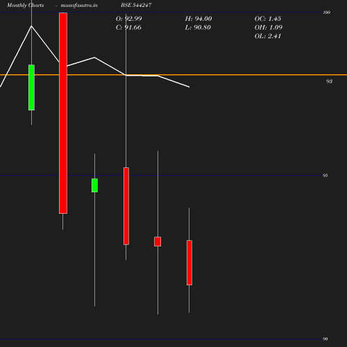 Monthly chart