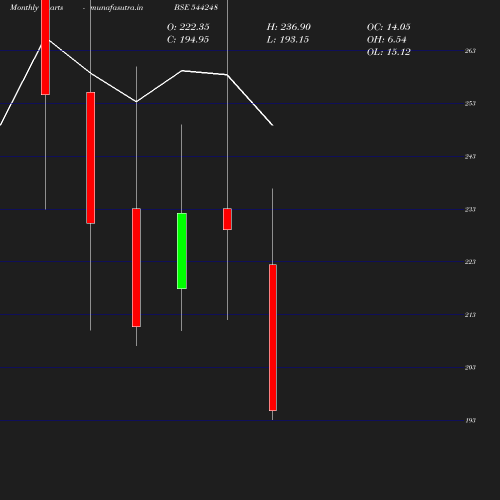 Monthly chart