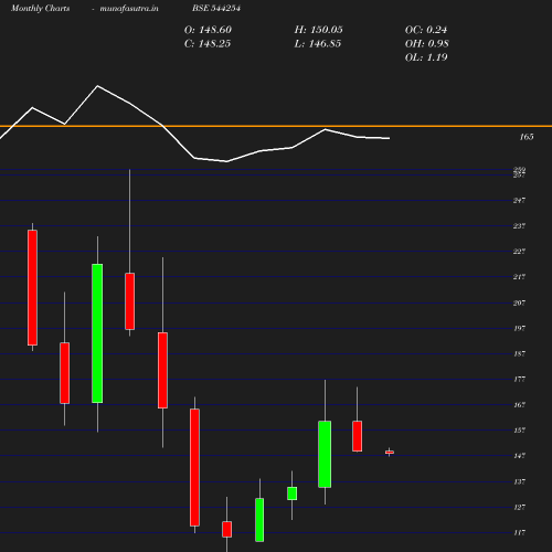Monthly chart