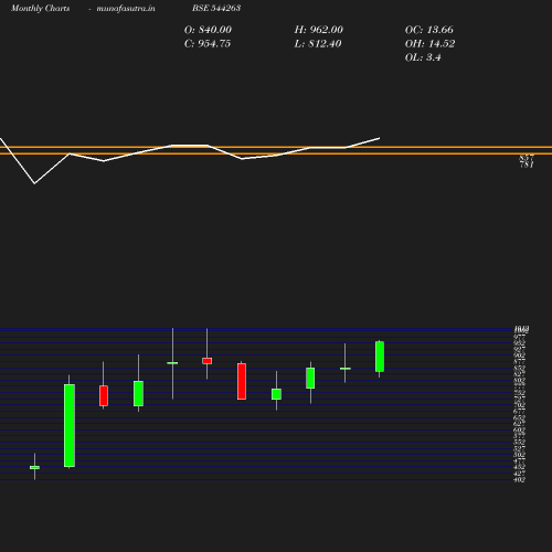 Monthly chart