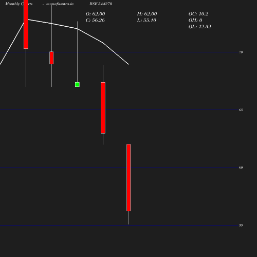 Monthly chart