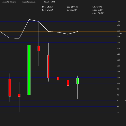 Monthly chart