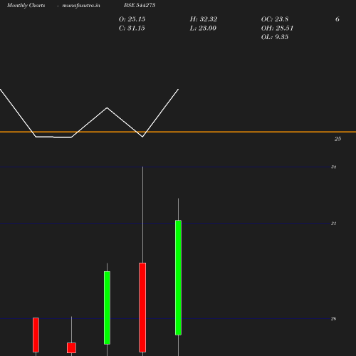 Monthly chart