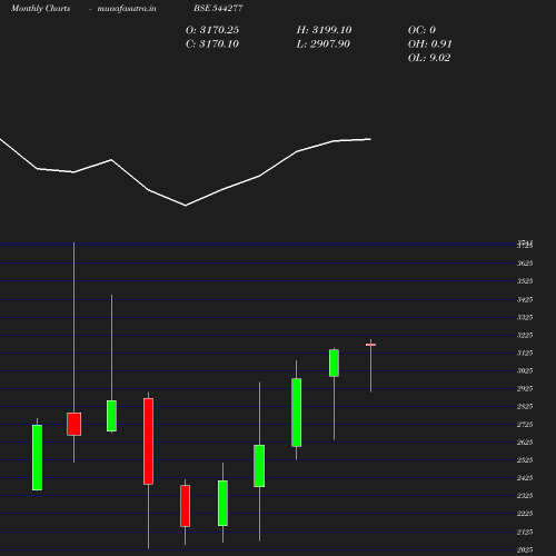 Monthly chart