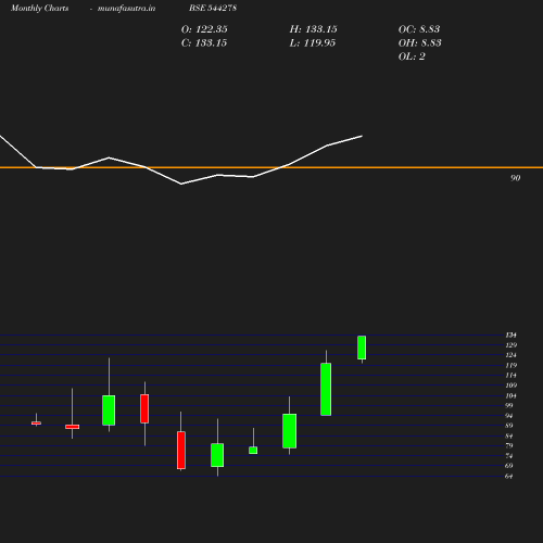 Monthly chart